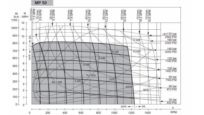 MOTEUR HYDRAULIQUE MP 50 cc - 6 DENTS - DIAGRAMME FONCTIONNEL