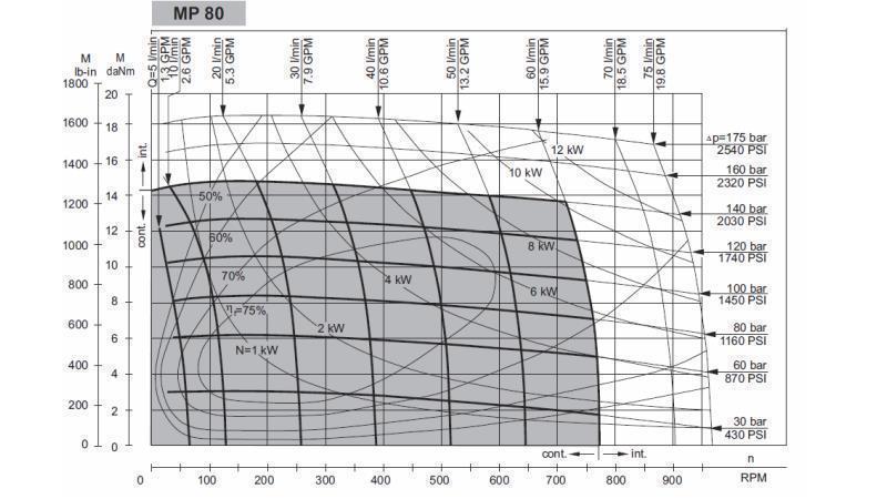 HYDROMOTEUR MP 80 - DIAGRAMME FONCTIONNEL