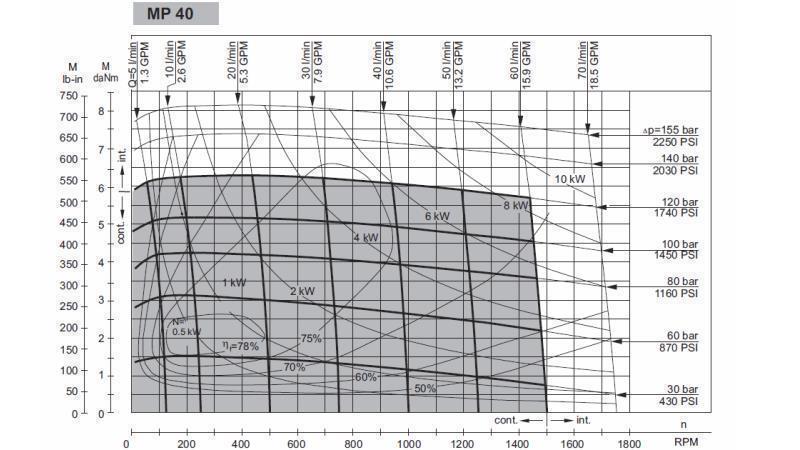 HYDROMOTEUR MP 40 - DIAGRAMME FONCTIONNEL