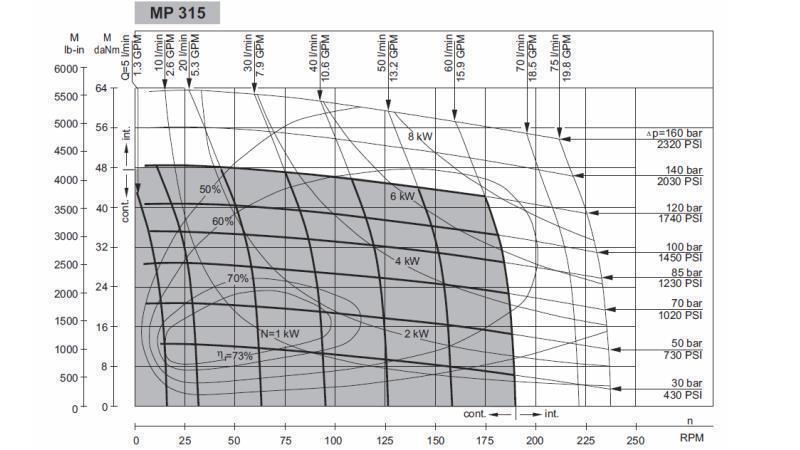 HYDROMOTEUR MP 315 - DIAGRAMME FONCTIONNEL