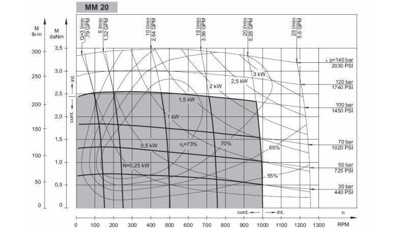 MOTEUR HYDRAULIQUE MM 20 -côté -DIAGRAMME FONCTIONNEL