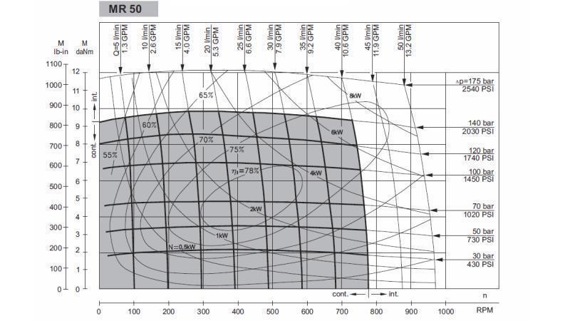 HIDROMOTOR MR 50 -FUNKCIJSKI DIAGRAM