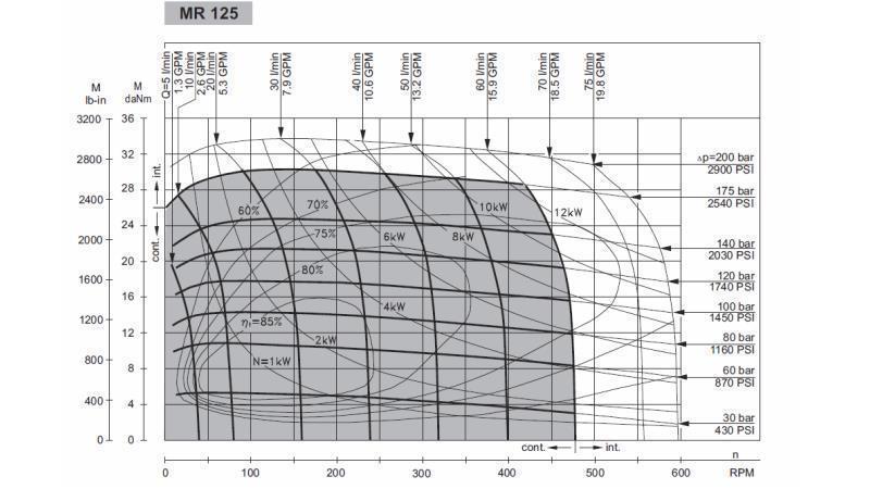 MOTEUR HYDRAULIQUE MR 125 - DIAGRAMME FONCTIONNEL