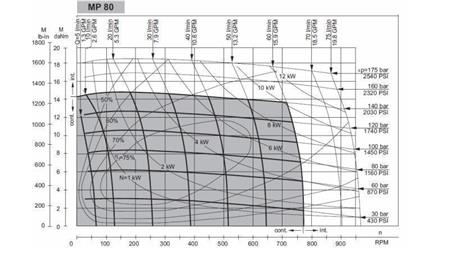 HYDROMOTEUR MP 80 - DIAGRAMME FONCTIONNEL