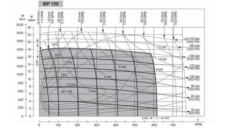 MOTEUR HYDRAULIQUE MP 100 - DIAGRAMME FONCTIONNEL
