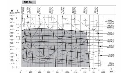 HYDROMOTEUR MP 40 - DIAGRAMME FONCTIONNEL