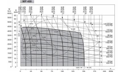 HYDROMOTEUR MP 400 - DIAGRAMME FONCTIONNEL