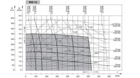 MOTEUR HYDRAULIQUE MM 32 -côté - DIAGRAMME FONCTIONNEL