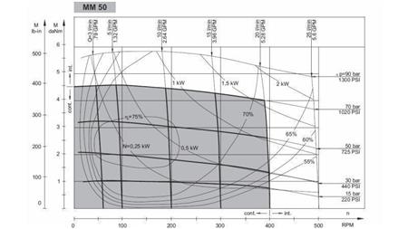 MOTEUR HYDRAULIQUE MM 50 -côté - DIAGRAMME FONCTIONNEL