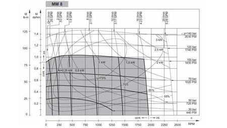 HYDROMOTEUR MM 8 - côté - DIAGRAMME FONCTIONNEL
