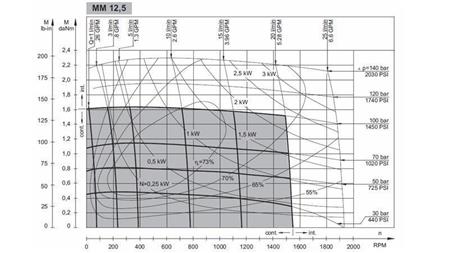 HYDROMOTEUR MM 12.5 - DIAGRAMME FONCTIONNEL