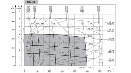 MOTEUR HYDRAULIQUE MM 40 -côté - DIAGRAMME FONCTIONNEL