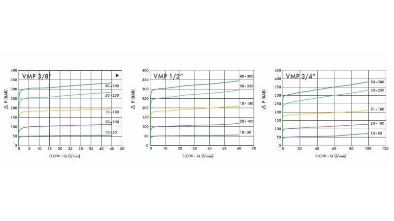 RÉGULATEUR DE PRESSION HYDRAULIQUE VMP 3/4 20-260 BAR - diagramme